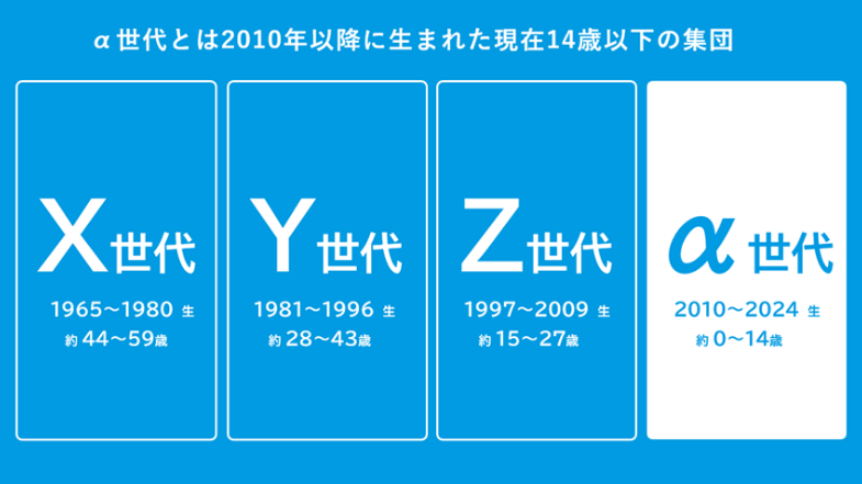 α世代は14歳以下を指す